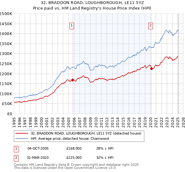 32, BRADDON ROAD, LOUGHBOROUGH, LE11 5YZ: Price paid vs HM Land Registry's House Price Index