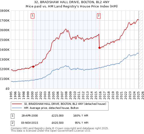 32, BRADSHAW HALL DRIVE, BOLTON, BL2 4NY: Price paid vs HM Land Registry's House Price Index