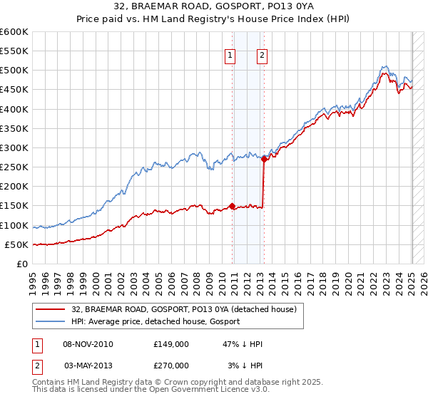 32, BRAEMAR ROAD, GOSPORT, PO13 0YA: Price paid vs HM Land Registry's House Price Index
