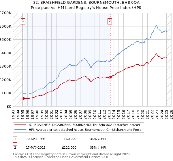 32, BRAISHFIELD GARDENS, BOURNEMOUTH, BH8 0QA: Price paid vs HM Land Registry's House Price Index