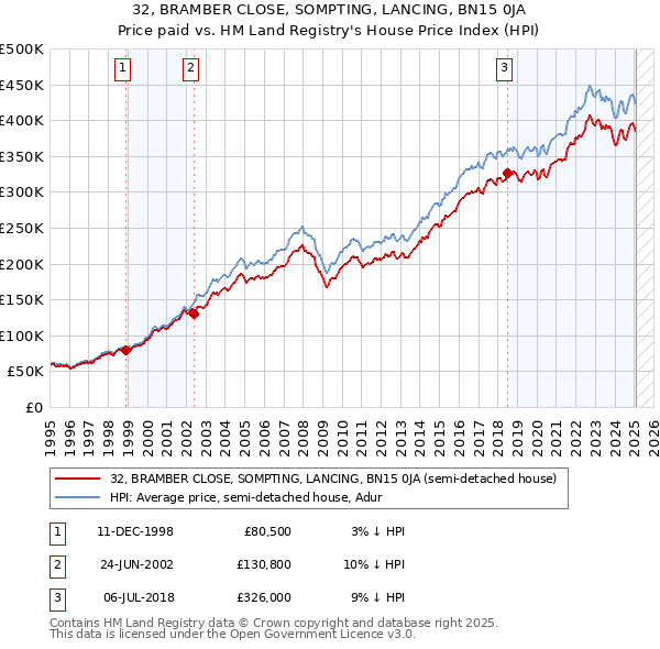 32, BRAMBER CLOSE, SOMPTING, LANCING, BN15 0JA: Price paid vs HM Land Registry's House Price Index