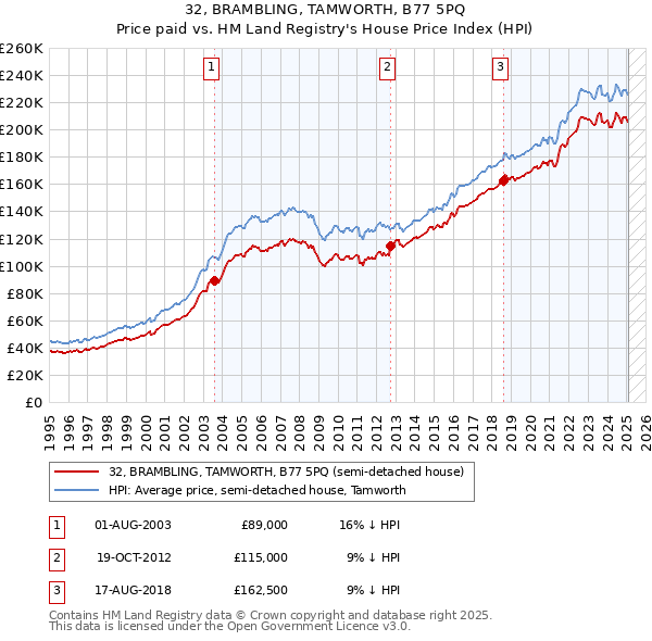 32, BRAMBLING, TAMWORTH, B77 5PQ: Price paid vs HM Land Registry's House Price Index