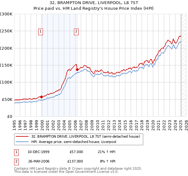 32, BRAMPTON DRIVE, LIVERPOOL, L8 7ST: Price paid vs HM Land Registry's House Price Index