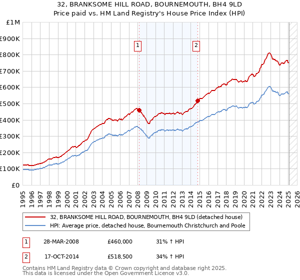 32, BRANKSOME HILL ROAD, BOURNEMOUTH, BH4 9LD: Price paid vs HM Land Registry's House Price Index