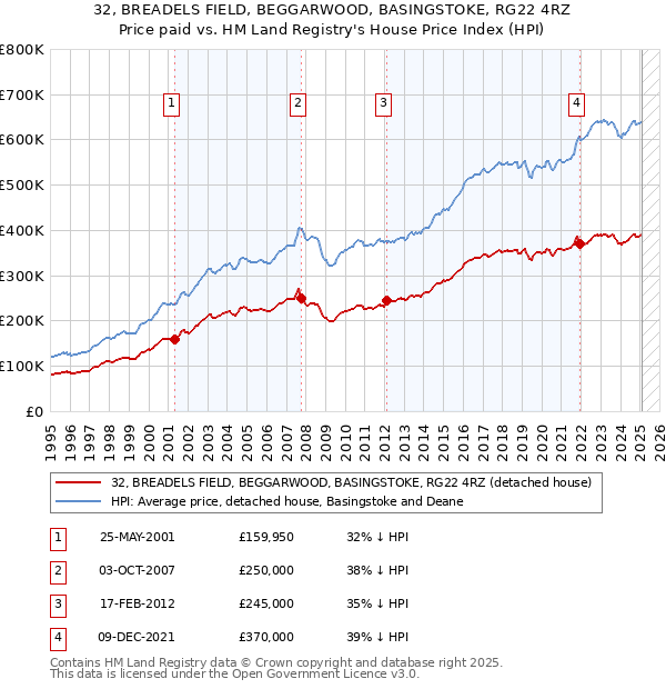 32, BREADELS FIELD, BEGGARWOOD, BASINGSTOKE, RG22 4RZ: Price paid vs HM Land Registry's House Price Index
