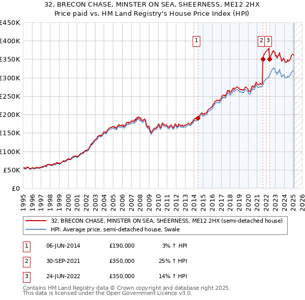 32, BRECON CHASE, MINSTER ON SEA, SHEERNESS, ME12 2HX: Price paid vs HM Land Registry's House Price Index
