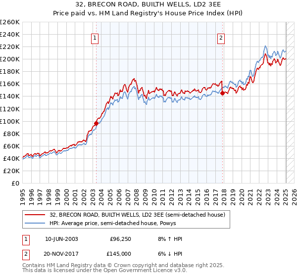 32, BRECON ROAD, BUILTH WELLS, LD2 3EE: Price paid vs HM Land Registry's House Price Index