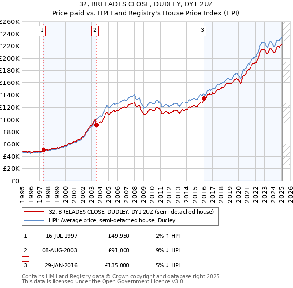 32, BRELADES CLOSE, DUDLEY, DY1 2UZ: Price paid vs HM Land Registry's House Price Index
