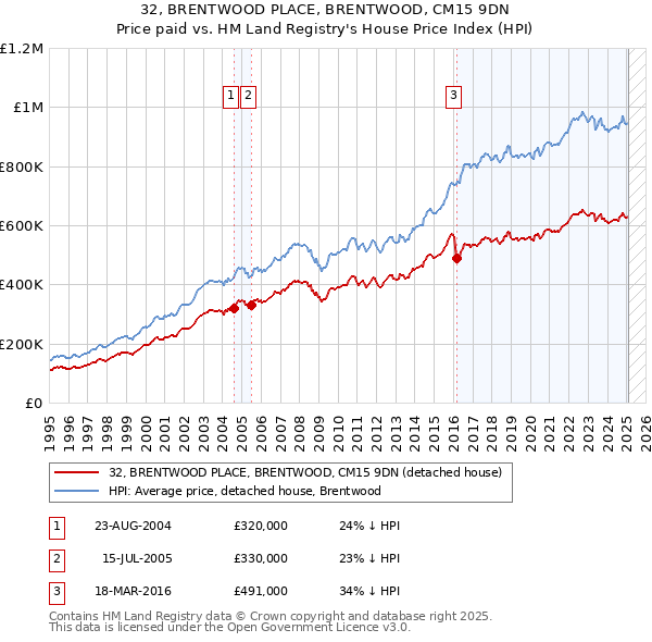 32, BRENTWOOD PLACE, BRENTWOOD, CM15 9DN: Price paid vs HM Land Registry's House Price Index
