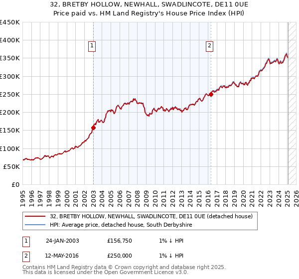 32, BRETBY HOLLOW, NEWHALL, SWADLINCOTE, DE11 0UE: Price paid vs HM Land Registry's House Price Index