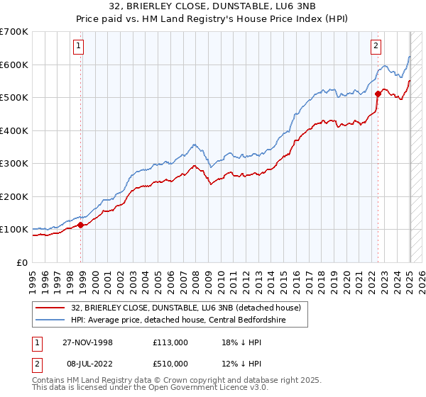 32, BRIERLEY CLOSE, DUNSTABLE, LU6 3NB: Price paid vs HM Land Registry's House Price Index
