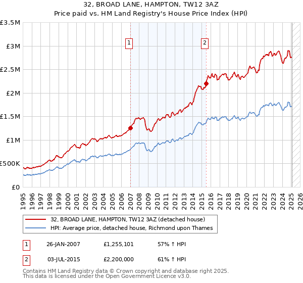 32, BROAD LANE, HAMPTON, TW12 3AZ: Price paid vs HM Land Registry's House Price Index
