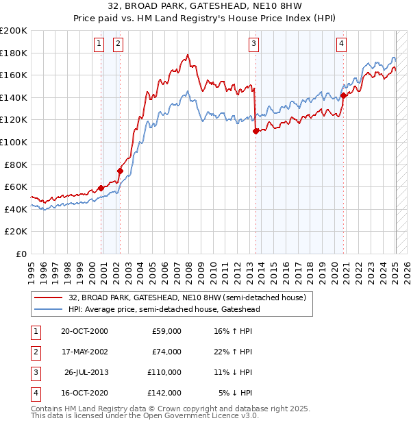 32, BROAD PARK, GATESHEAD, NE10 8HW: Price paid vs HM Land Registry's House Price Index