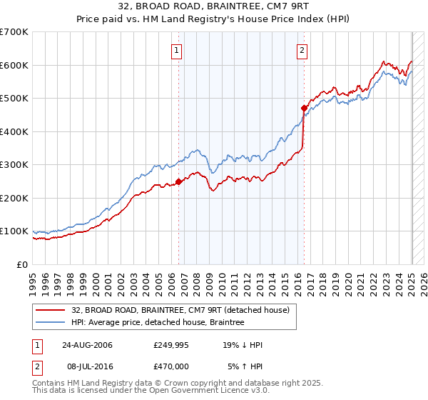 32, BROAD ROAD, BRAINTREE, CM7 9RT: Price paid vs HM Land Registry's House Price Index
