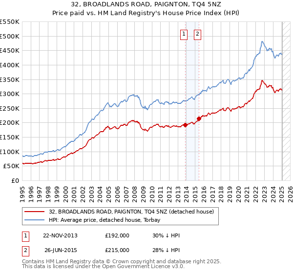 32, BROADLANDS ROAD, PAIGNTON, TQ4 5NZ: Price paid vs HM Land Registry's House Price Index
