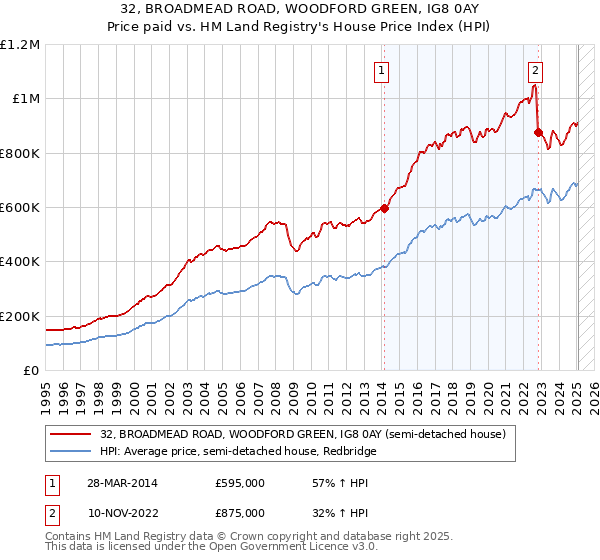 32, BROADMEAD ROAD, WOODFORD GREEN, IG8 0AY: Price paid vs HM Land Registry's House Price Index