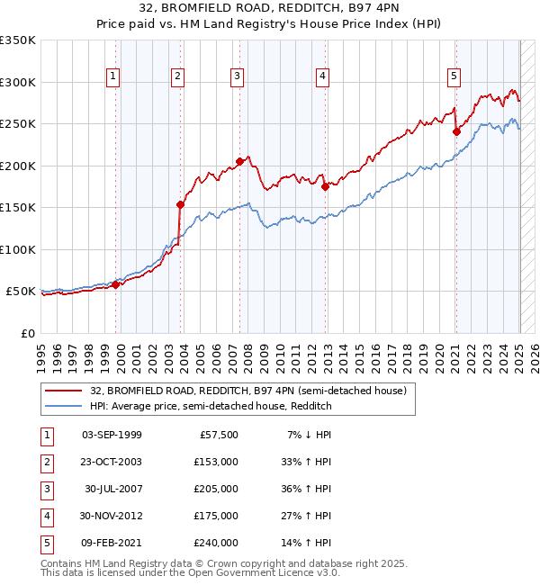 32, BROMFIELD ROAD, REDDITCH, B97 4PN: Price paid vs HM Land Registry's House Price Index