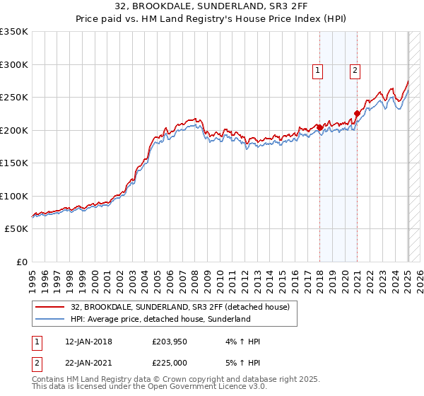 32, BROOKDALE, SUNDERLAND, SR3 2FF: Price paid vs HM Land Registry's House Price Index