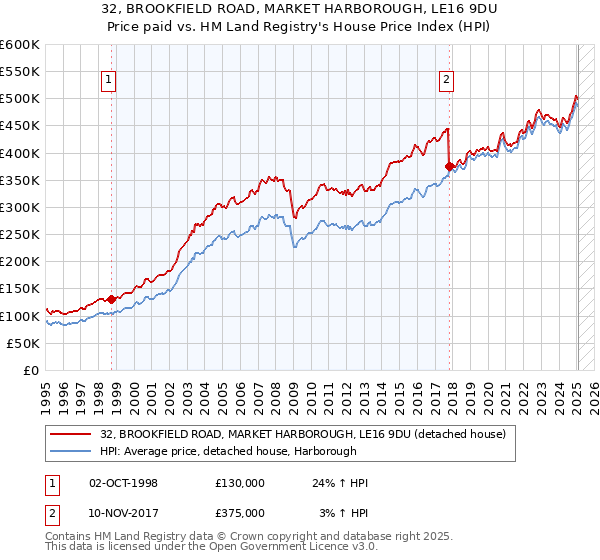32, BROOKFIELD ROAD, MARKET HARBOROUGH, LE16 9DU: Price paid vs HM Land Registry's House Price Index