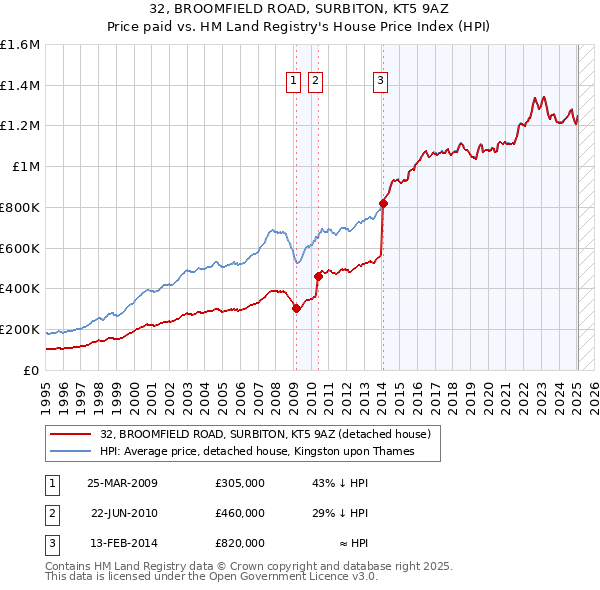 32, BROOMFIELD ROAD, SURBITON, KT5 9AZ: Price paid vs HM Land Registry's House Price Index