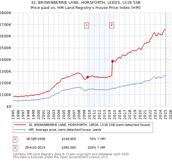 32, BROWNBERRIE LANE, HORSFORTH, LEEDS, LS18 5SB: Price paid vs HM Land Registry's House Price Index