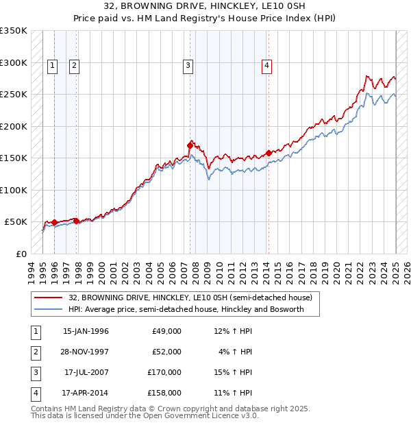 32, BROWNING DRIVE, HINCKLEY, LE10 0SH: Price paid vs HM Land Registry's House Price Index