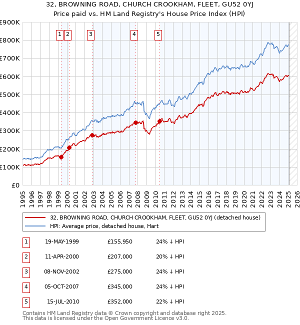 32, BROWNING ROAD, CHURCH CROOKHAM, FLEET, GU52 0YJ: Price paid vs HM Land Registry's House Price Index