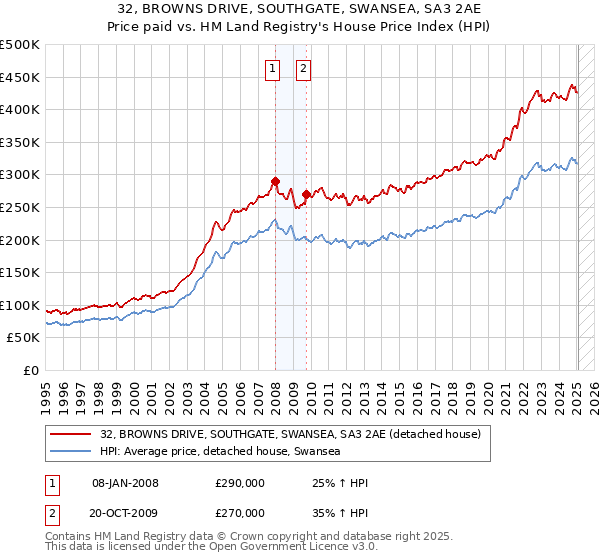 32, BROWNS DRIVE, SOUTHGATE, SWANSEA, SA3 2AE: Price paid vs HM Land Registry's House Price Index