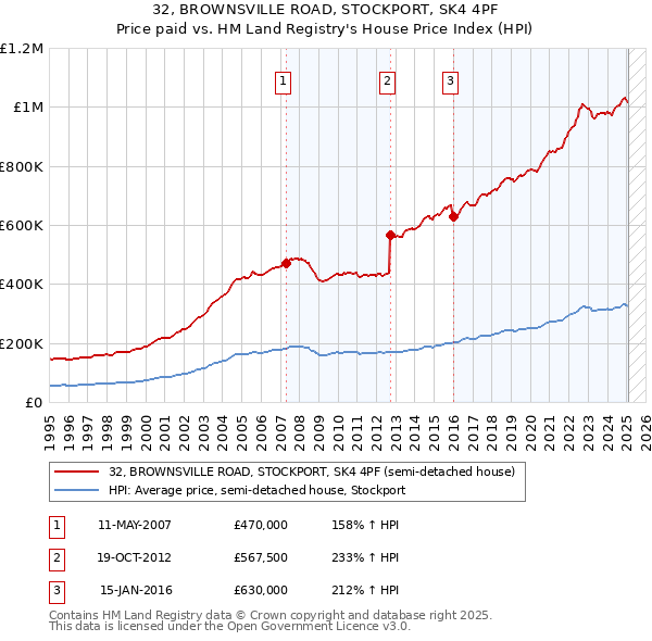32, BROWNSVILLE ROAD, STOCKPORT, SK4 4PF: Price paid vs HM Land Registry's House Price Index