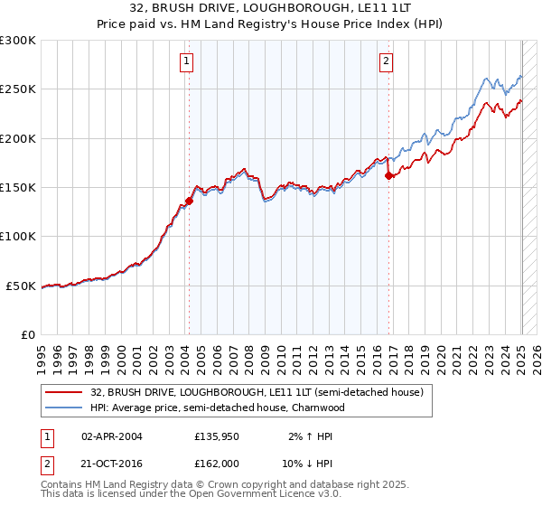 32, BRUSH DRIVE, LOUGHBOROUGH, LE11 1LT: Price paid vs HM Land Registry's House Price Index