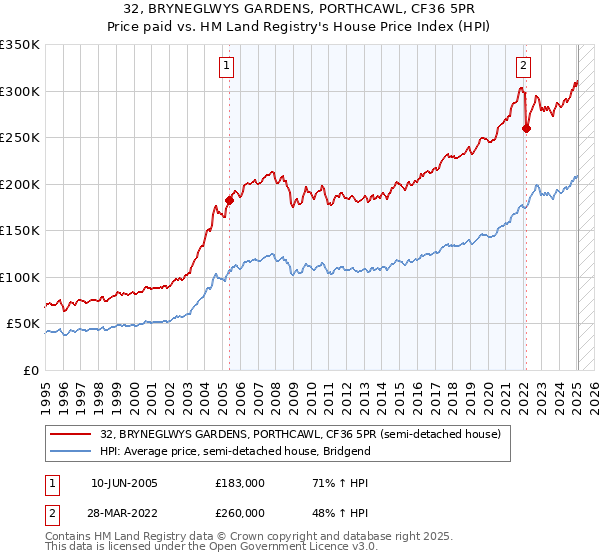 32, BRYNEGLWYS GARDENS, PORTHCAWL, CF36 5PR: Price paid vs HM Land Registry's House Price Index