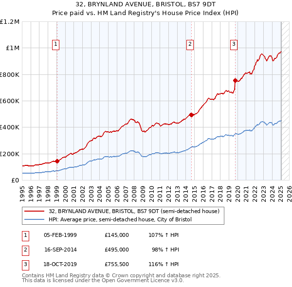 32, BRYNLAND AVENUE, BRISTOL, BS7 9DT: Price paid vs HM Land Registry's House Price Index