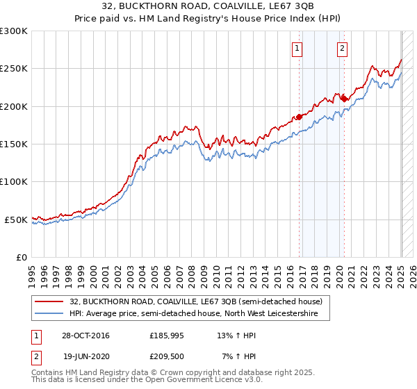 32, BUCKTHORN ROAD, COALVILLE, LE67 3QB: Price paid vs HM Land Registry's House Price Index