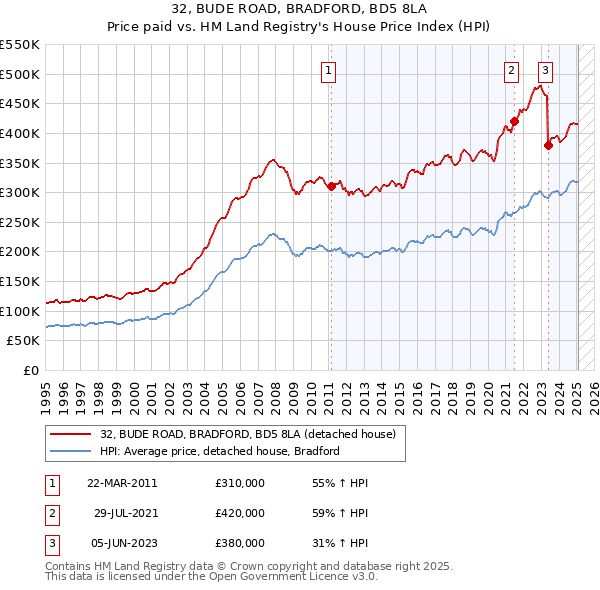 32, BUDE ROAD, BRADFORD, BD5 8LA: Price paid vs HM Land Registry's House Price Index