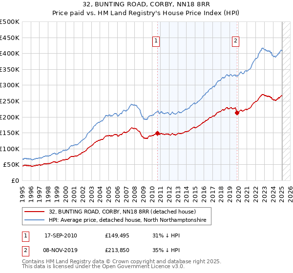 32, BUNTING ROAD, CORBY, NN18 8RR: Price paid vs HM Land Registry's House Price Index