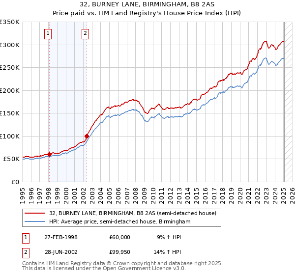 32, BURNEY LANE, BIRMINGHAM, B8 2AS: Price paid vs HM Land Registry's House Price Index