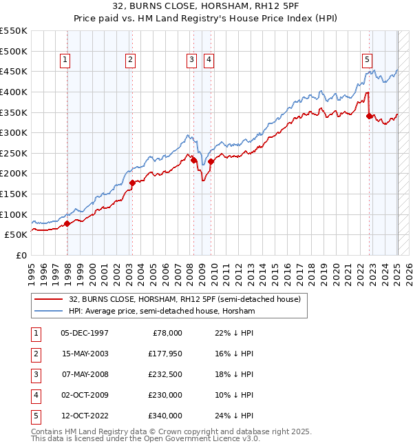 32, BURNS CLOSE, HORSHAM, RH12 5PF: Price paid vs HM Land Registry's House Price Index