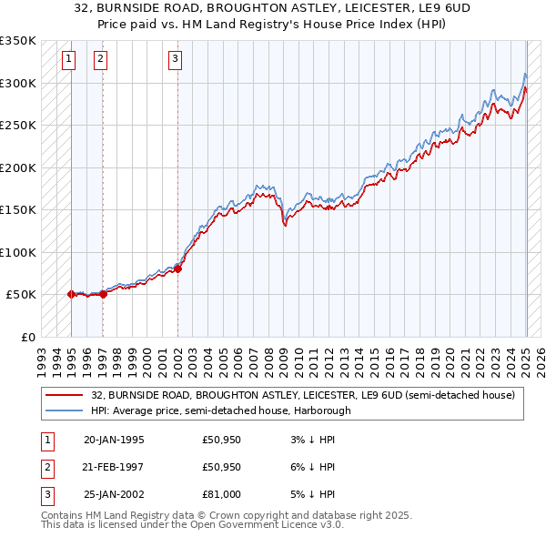 32, BURNSIDE ROAD, BROUGHTON ASTLEY, LEICESTER, LE9 6UD: Price paid vs HM Land Registry's House Price Index