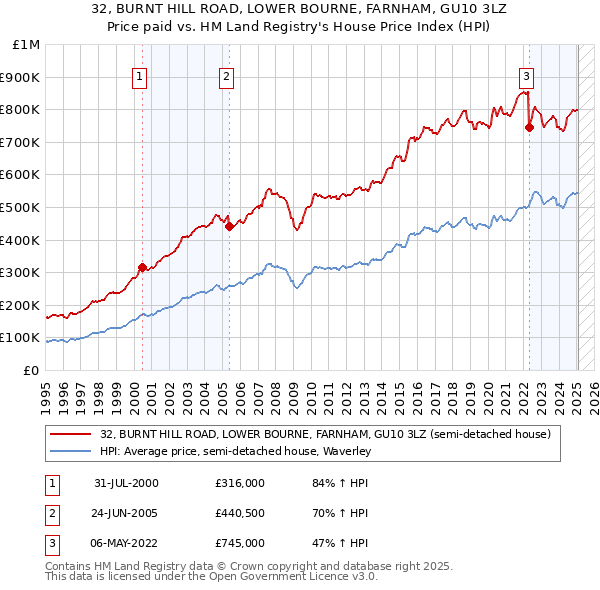 32, BURNT HILL ROAD, LOWER BOURNE, FARNHAM, GU10 3LZ: Price paid vs HM Land Registry's House Price Index