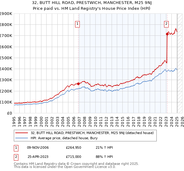 32, BUTT HILL ROAD, PRESTWICH, MANCHESTER, M25 9NJ: Price paid vs HM Land Registry's House Price Index