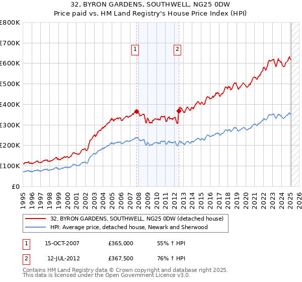 32, BYRON GARDENS, SOUTHWELL, NG25 0DW: Price paid vs HM Land Registry's House Price Index