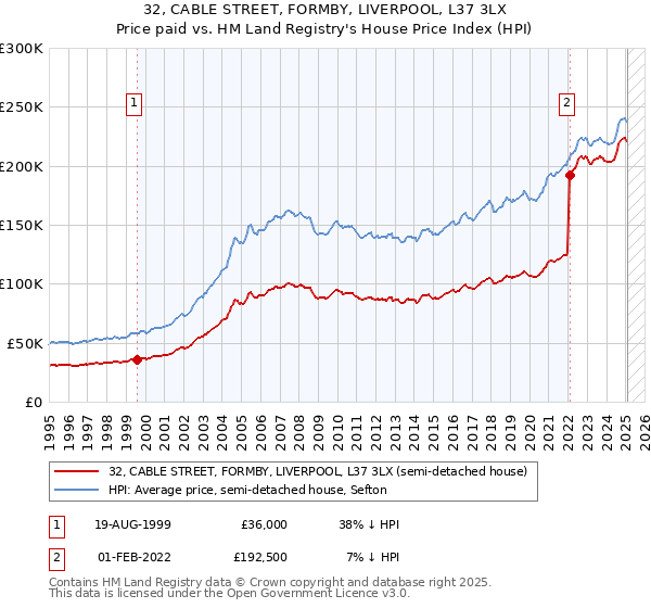 32, CABLE STREET, FORMBY, LIVERPOOL, L37 3LX: Price paid vs HM Land Registry's House Price Index