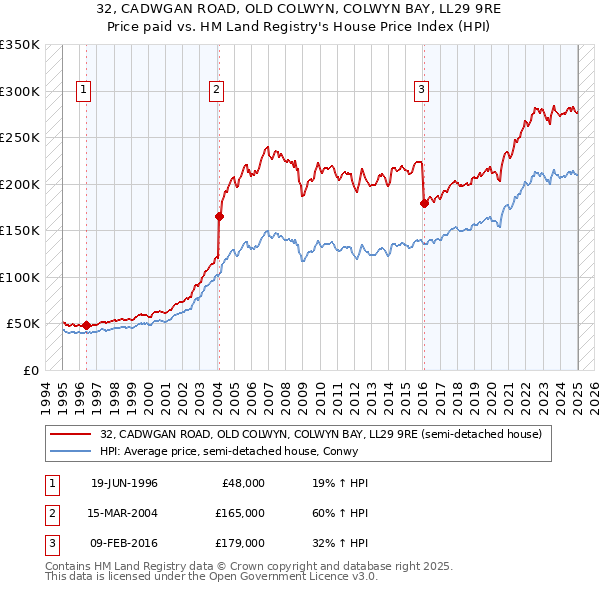 32, CADWGAN ROAD, OLD COLWYN, COLWYN BAY, LL29 9RE: Price paid vs HM Land Registry's House Price Index