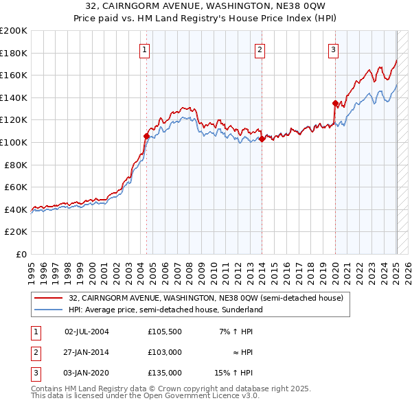 32, CAIRNGORM AVENUE, WASHINGTON, NE38 0QW: Price paid vs HM Land Registry's House Price Index