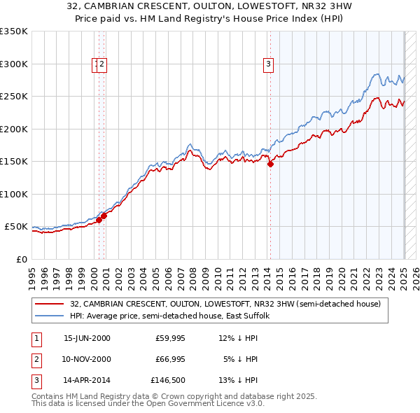 32, CAMBRIAN CRESCENT, OULTON, LOWESTOFT, NR32 3HW: Price paid vs HM Land Registry's House Price Index