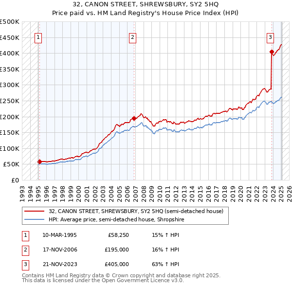 32, CANON STREET, SHREWSBURY, SY2 5HQ: Price paid vs HM Land Registry's House Price Index