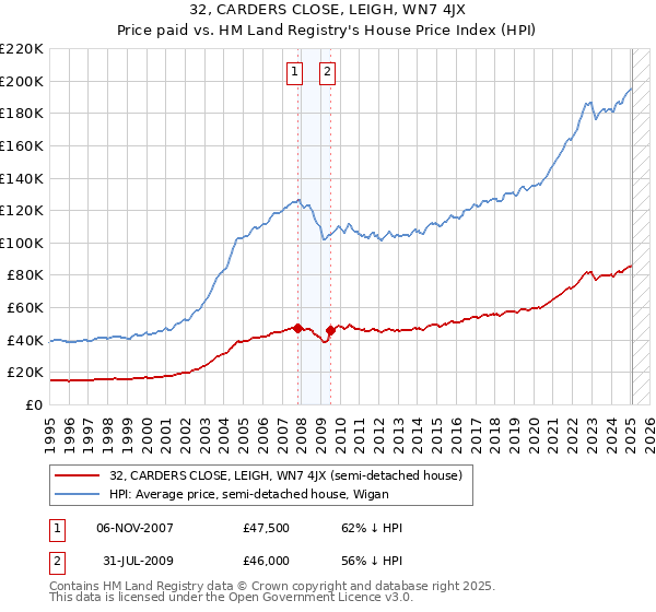 32, CARDERS CLOSE, LEIGH, WN7 4JX: Price paid vs HM Land Registry's House Price Index