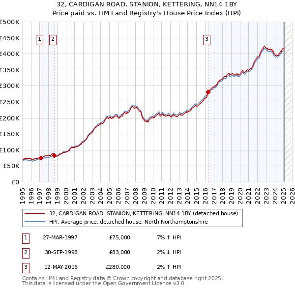 32, CARDIGAN ROAD, STANION, KETTERING, NN14 1BY: Price paid vs HM Land Registry's House Price Index