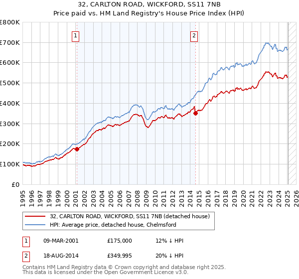 32, CARLTON ROAD, WICKFORD, SS11 7NB: Price paid vs HM Land Registry's House Price Index