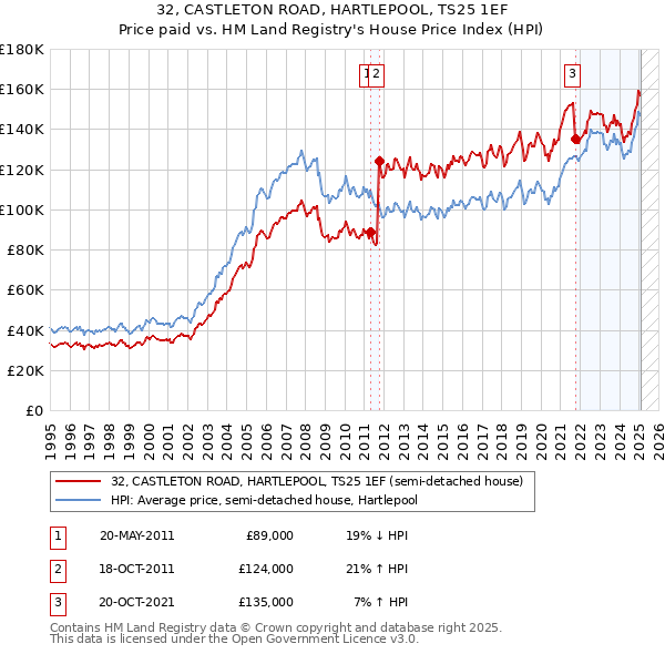 32, CASTLETON ROAD, HARTLEPOOL, TS25 1EF: Price paid vs HM Land Registry's House Price Index